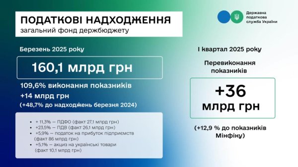 Податкова перевиконала план надходжень за перший квартал на ₴36 мільярдів Податкова перевиконала план надходжень за перший квартал на ₴36 мільярдів