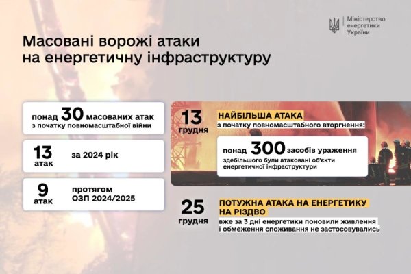 В Україні за три роки війни росіяни пошкодили 63 000 об'єктів енергетики В Україні за три роки війни росіяни пошкодили 63 000 об'єктів енергетики