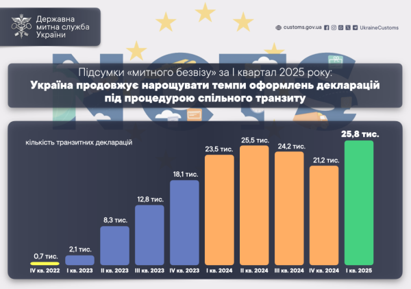 Завдяки «митному безвізу» з початку року оформили майже 26 тисяч транзитних декларацій Завдяки «митному безвізу» з початку року оформили майже 26 тисяч транзитних декларацій