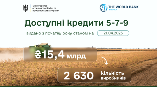 Аграрії цьогоріч отримали 15,4 мільярда за доступними кредитами Аграрії цьогоріч отримали 15,4 мільярда за доступними кредитами