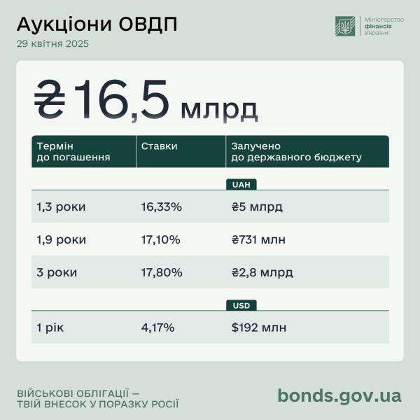 Минфин привлек 16,5 миллиарда от продажи облигаций
Минфин привлек 16,5 миллиарда от продажи облигаций
