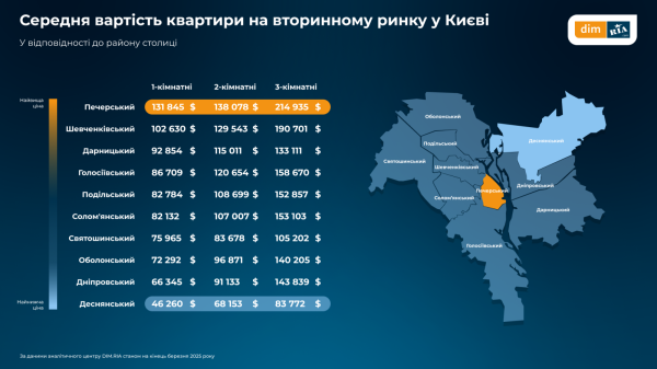 Какие изменения на рынке недвижимости произошли в марте — исследование (инфографика)
Какие изменения на рынке недвижимости произошли в марте — исследование (инфографика)