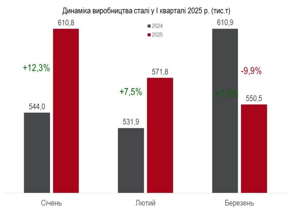 В Україні за I квартал помірно зросло виробництво металопродукції 