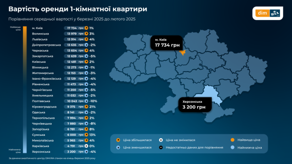 Какие изменения на рынке недвижимости произошли в марте — исследование (инфографика)
Какие изменения на рынке недвижимости произошли в марте — исследование (инфографика)