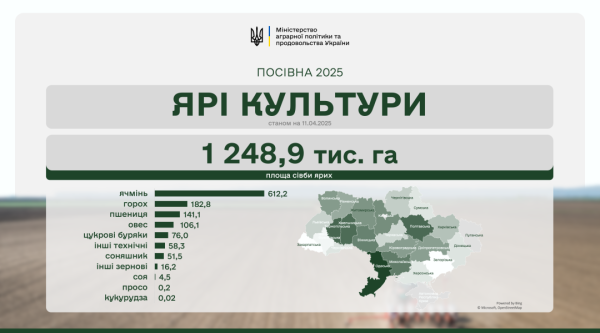 Українські аграрії посіяли вже мільйон гектарів ярих культур Українські аграрії посіяли вже мільйон гектарів ярих культур