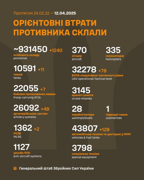 За добу РФ втратила в Україні ще 1240 військових
За добу РФ втратила в Україні ще 1240 військових