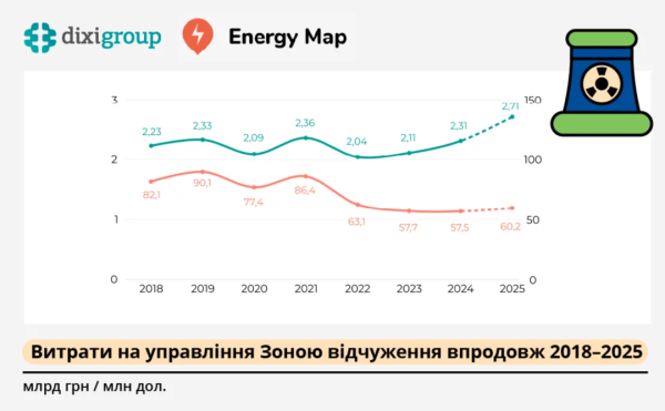 Витрати на утримання Чорнобильської зони торік зросли на 9,5% - DiXi Group Витрати на утримання Чорнобильської зони торік зросли на 9,5% - DiXi Group