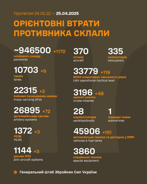Росія втратила на фронті ще 1170 солдатів і багато техніки, - Генштаб
Росія втратила на фронті ще 1170 солдатів і багато техніки, - Генштаб