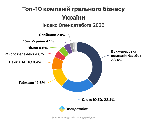 Опендатабот: Почти половина крупнейших казино в стране — убыточные
Опендатабот: Почти половина крупнейших казино в стране — убыточные
