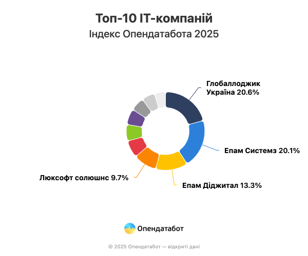 Доход топ-10 айти-компаний в Украине вырос всего на 1% за год — Опендатабот
Доход топ-10 айти-компаний в Украине вырос всего на 1% за год — Опендатабот