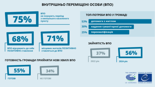 75% переселенцев не планируют переезда из общин, где проживают сейчас — исследование
75% переселенцев не планируют переезда из общин, где проживают сейчас — исследование