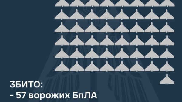 Силы ПВО сбили 57 из 97 БПЛА, еще 34 беспилотника-имитатора не достигли своих целей Силы ПВО сбили 57 из 97 БПЛА, еще 34 беспилотника-имитатора не достигли своих целей