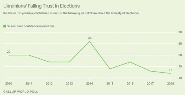 Украинцы теряют доверие к честности выборов – Gallup Украинцы теряют доверие к честности выборов – Gallup