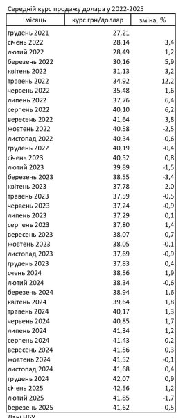 Готівковий долар подешевшав: НБУ пояснив ситуацію на ринку
Готівковий долар подешевшав: НБУ пояснив ситуацію на ринку