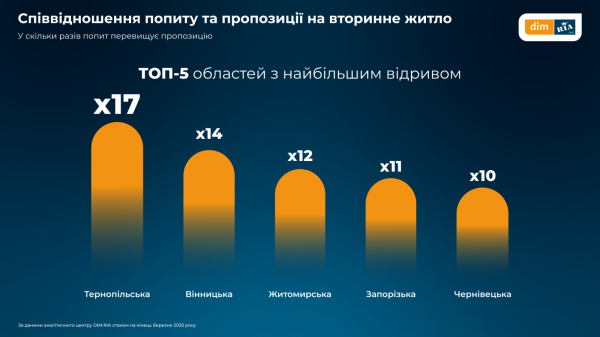 Какие изменения на рынке недвижимости произошли в марте — исследование (инфографика)
Какие изменения на рынке недвижимости произошли в марте — исследование (инфографика)