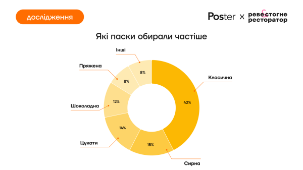 Дубайская, пасха-сникерс и пасха-суши. Сколько стоили пасхи в 2025 году — исследование
Дубайская, пасха-сникерс и пасха-суши. Сколько стоили пасхи в 2025 году — исследование
