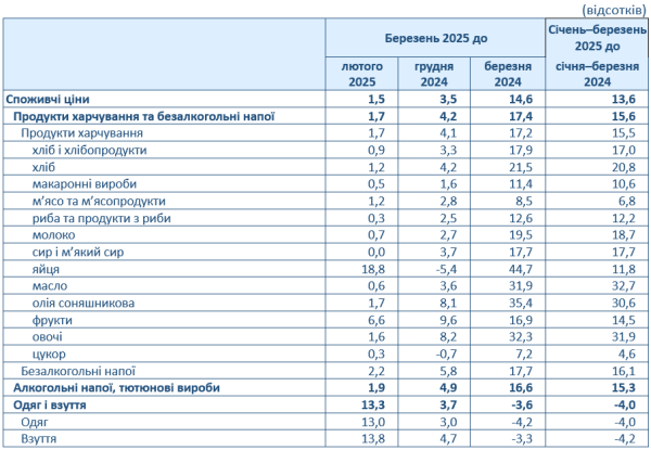 Инфляция в Украине ускорилась до 1,5% — Госстат
Инфляция в Украине ускорилась до 1,5% — Госстат