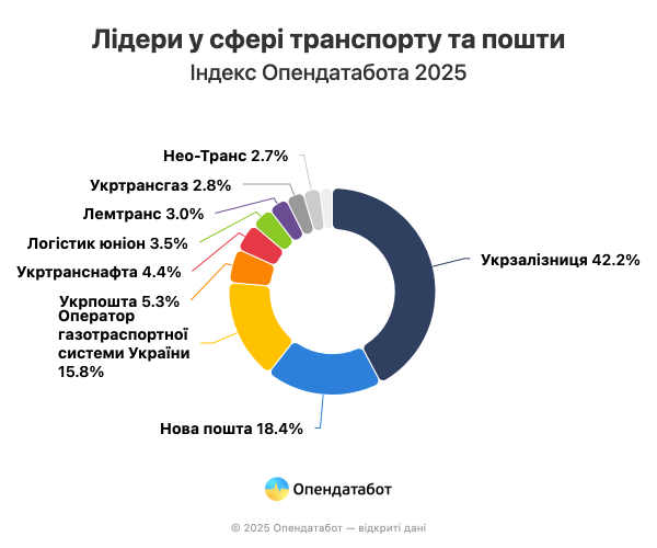 Доходы лидеров рынка транспорта и логистики в прошлом году выросли на 12% — Опендатабот
Доходы лидеров рынка транспорта и логистики в прошлом году выросли на 12% — Опендатабот