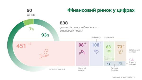 Небанковский финрынок в марте: 17 финучреждений и один банк исключены из реестров
Небанковский финрынок в марте: 17 финучреждений и один банк исключены из реестров