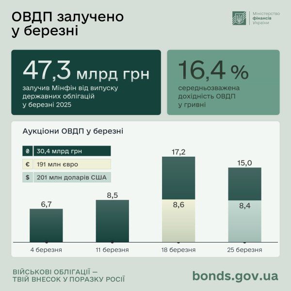 Минфин в первом квартале привлек более 103 миллиарда гривен от продажи ОВГЗ
Минфин в первом квартале привлек более 103 миллиарда гривен от продажи ОВГЗ