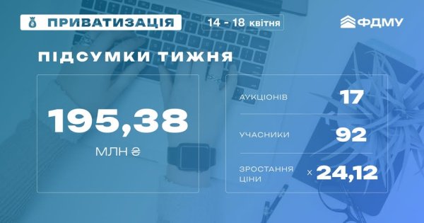 Фонд держмайна минулого тижня залучив від приватизації ₴195,38 мільйона Фонд держмайна минулого тижня залучив від приватизації ₴195,38 мільйона