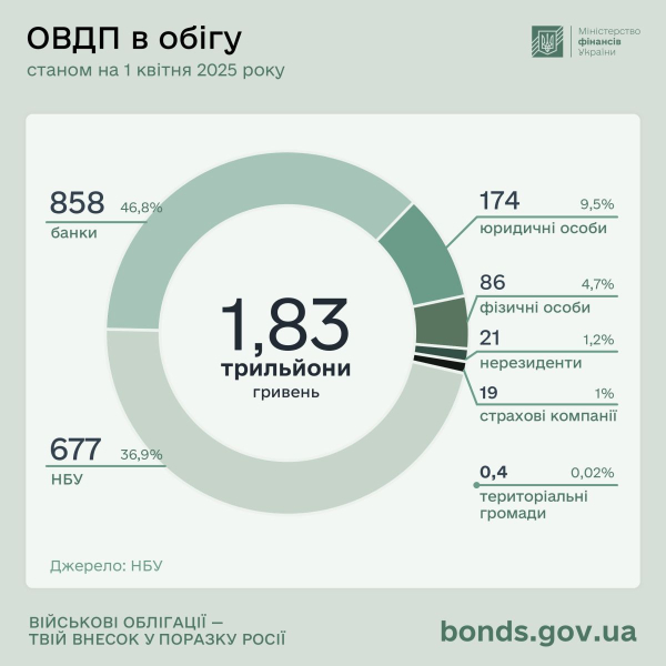 Минфин в первом квартале привлек более 103 миллиарда гривен от продажи ОВГЗ
Минфин в первом квартале привлек более 103 миллиарда гривен от продажи ОВГЗ