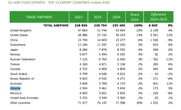Україна торік збільшила аграрний експорт до ЄС на 11% Україна торік збільшила аграрний експорт до ЄС на 11%