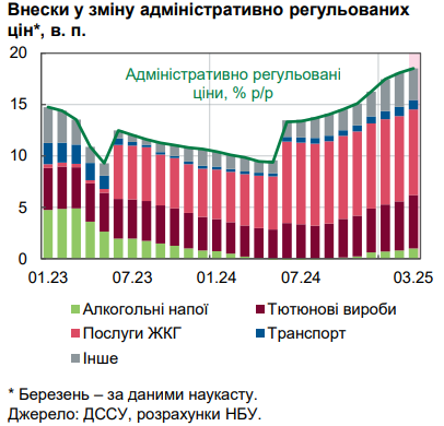 Инфляция ускоряется: Нацбанк объяснил рост цен в Украине
Инфляция ускоряется: Нацбанк объяснил рост цен в Украине