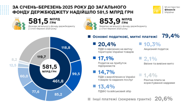У Мінфіні сказали, скільки надходжень отримав бюджет за I квартал У Мінфіні сказали, скільки надходжень отримав бюджет за I квартал