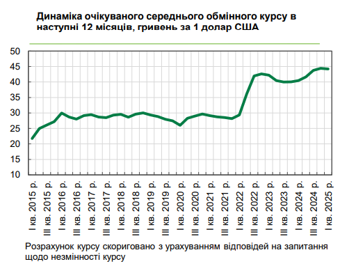 Яким буде курс долара в Україні: бізнес змінив очікування на найближчий рік
Яким буде курс долара в Україні: бізнес змінив очікування на найближчий рік