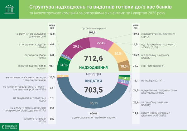 Объем поступлений наличных денег в кассы банков с начала года вырос до 712 млрд грн
Объем поступлений наличных денег в кассы банков с начала года вырос до 712 млрд грн