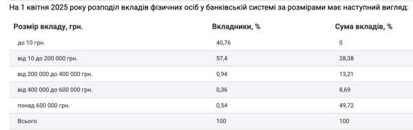 Вклады украинцев в банках превысили 1,39 триллиона гривен на начало апреля
Вклады украинцев в банках превысили 1,39 триллиона гривен на начало апреля