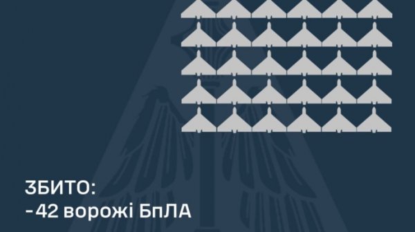 Россия атаковала Украину ракетами "Оникс", Х-31П и 96-ю БпЛА – 42 дрона сбили Россия атаковала Украину ракетами "Оникс", Х-31П и 96-ю БпЛА – 42 дрона сбили
