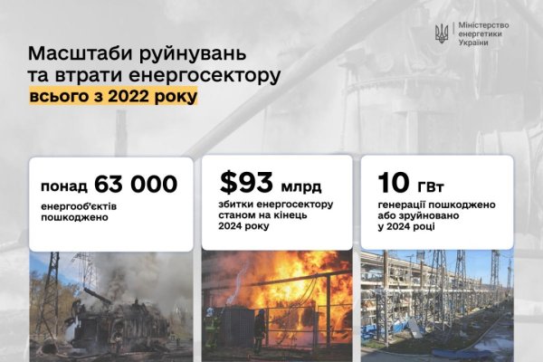 В Україні за три роки війни росіяни пошкодили 63 000 об'єктів енергетики В Україні за три роки війни росіяни пошкодили 63 000 об'єктів енергетики