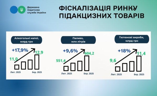 В Україні у березні зросли виторги від продажу підакцизних товарів В Україні у березні зросли виторги від продажу підакцизних товарів