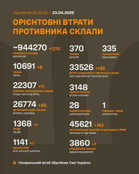 ​Оборонці знищили 1210 окупантів та 85 ворожих артсистем
                                