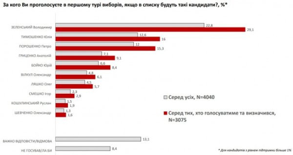 Тимошенко и Порошенко разделяет менее 1% – Институт Яременко и Соцмониторинг Тимошенко и Порошенко разделяет менее 1% – Институт Яременко и Соцмониторинг