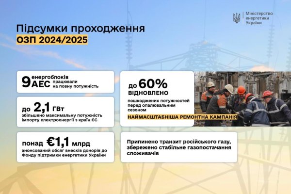 В Україні за три роки війни росіяни пошкодили 63 000 об'єктів енергетики В Україні за три роки війни росіяни пошкодили 63 000 об'єктів енергетики