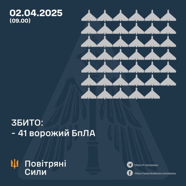 Окупанти запустили по Україні 74 ударні дрони, ППО збила 41 із них
Окупанти запустили по Україні 74 ударні дрони, ППО збила 41 із них