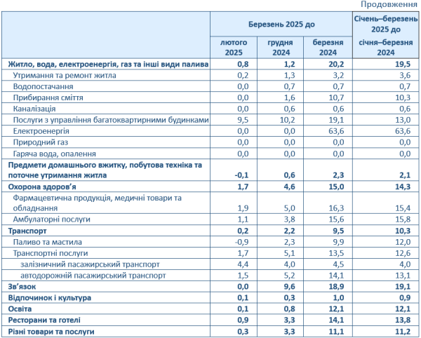 Инфляция в Украине ускорилась до 1,5% — Госстат
Инфляция в Украине ускорилась до 1,5% — Госстат