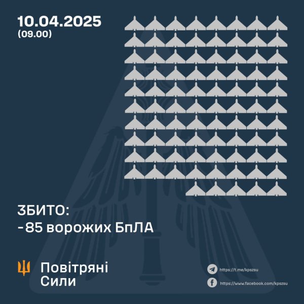 Росіяни запустили по території України 145 дронів, ППО збила 85 із них
                                