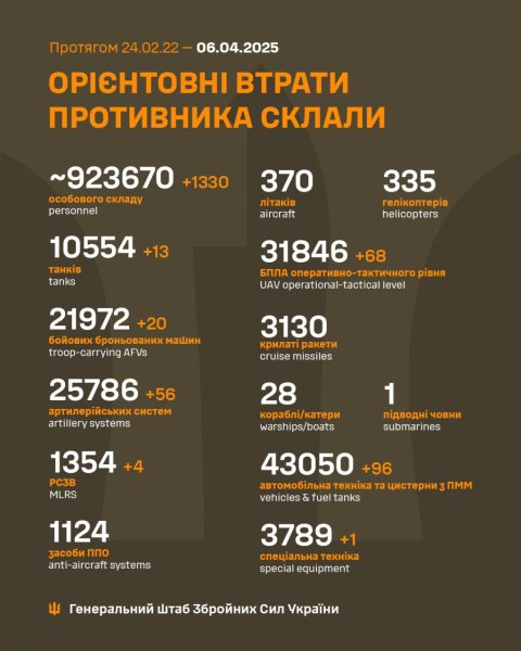 За добу росіяни втратили 1330 солдатів і 190 одиниць техніки, - Генштаб
За добу росіяни втратили 1330 солдатів і 190 одиниць техніки, - Генштаб