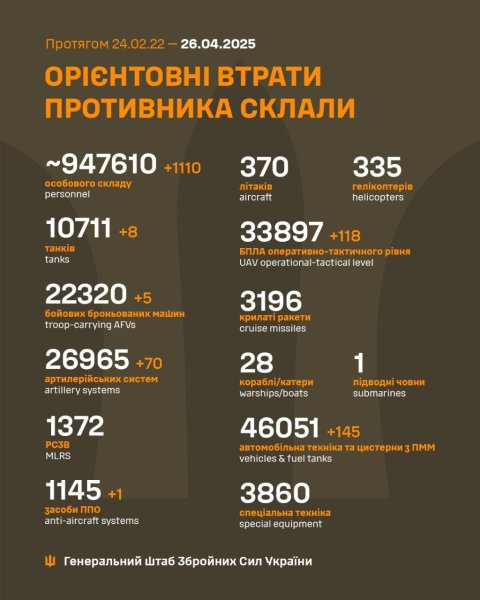 ЗСУ ліквідували за добу ще понад 1100 окупантів і знищили 70 артсистем, - Генштаб
ЗСУ ліквідували за добу ще понад 1100 окупантів і знищили 70 артсистем, - Генштаб