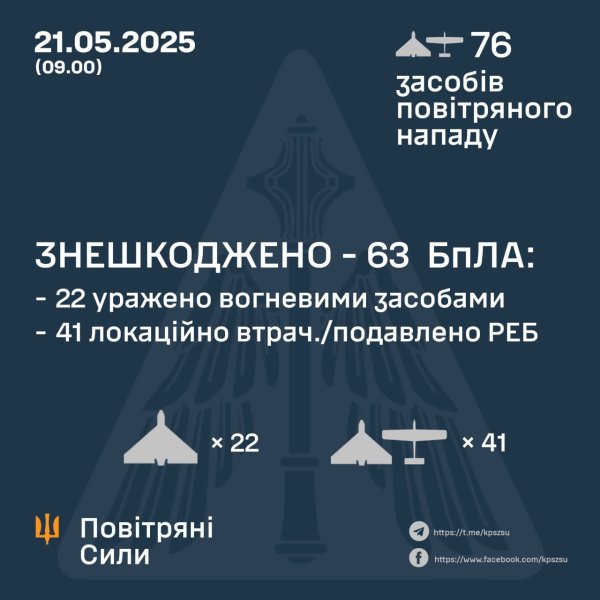 Росія запустила 76 дронів, ППО знешкодила 63 із них
Росія запустила 76 дронів, ППО знешкодила 63 із них