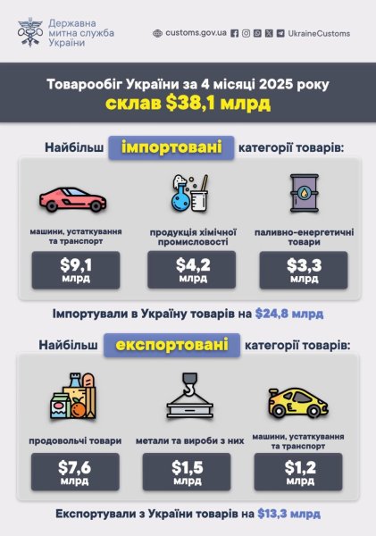 Товарообіг за чотири місяці перевищив $38 мільярдів - що купувала і продавала Україна Товарообіг за чотири місяці перевищив $38 мільярдів - що купувала і продавала Україна
