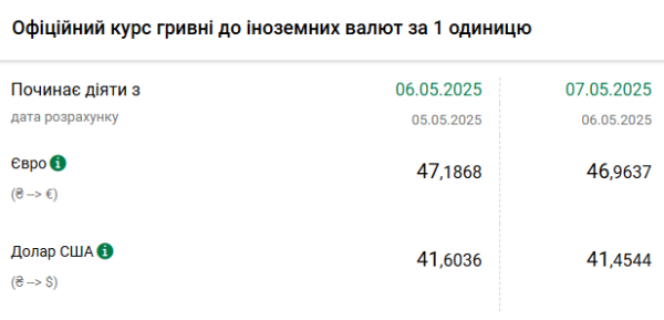 Офіційний курс долара продовжує знижуватись після невеликого зростання
Офіційний курс долара продовжує знижуватись після невеликого зростання