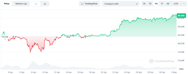 Биткоин вырос до $96 000, у Tether объяснили отказ от регистрации USDT по правилам MiCA: что нового
Биткоин вырос до $96 000, у Tether объяснили отказ от регистрации USDT по правилам MiCA: что нового