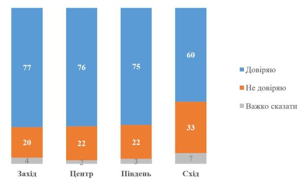 Більшість українців підтримують Зеленського та не схвалюють проведення виборів до завершення війни
                                