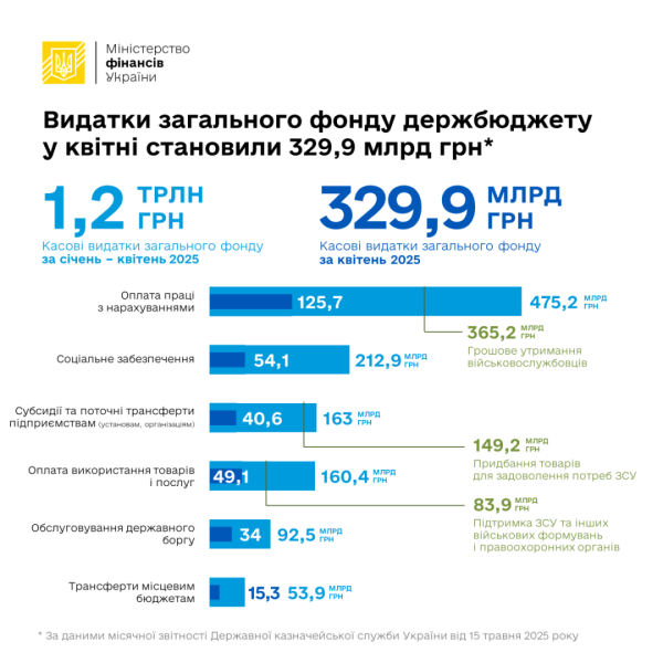 Видатки загального фонду держбюджету у квітні - майже 330 мільярдів Видатки загального фонду держбюджету у квітні - майже 330 мільярдів