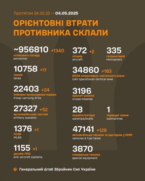 Ще 2 літаки і понад 1300 окупантів: Генштаб оновив втрати росармії
Ще 2 літаки і понад 1300 окупантів: Генштаб оновив втрати росармії